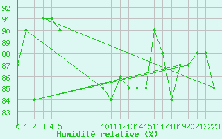 Courbe de l'humidit relative pour Vias (34)