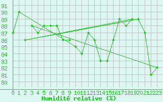 Courbe de l'humidit relative pour Solendet