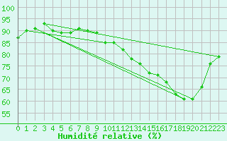 Courbe de l'humidit relative pour Courcouronnes (91)