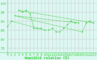 Courbe de l'humidit relative pour De Bilt (PB)