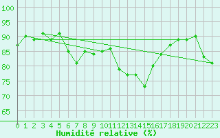 Courbe de l'humidit relative pour Kiel-Holtenau