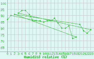 Courbe de l'humidit relative pour Vinga