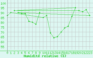 Courbe de l'humidit relative pour Dachsberg-Wolpadinge