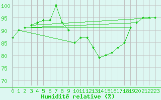 Courbe de l'humidit relative pour Nova Gorica