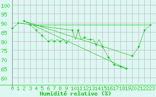 Courbe de l'humidit relative pour Mosjoen Kjaerstad