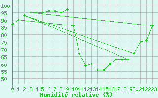 Courbe de l'humidit relative pour Pau (64)