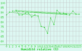 Courbe de l'humidit relative pour Wernigerode