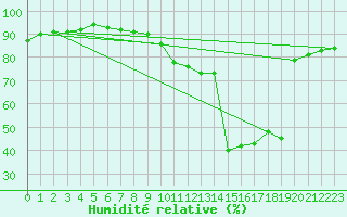 Courbe de l'humidit relative pour Montlimar (26)