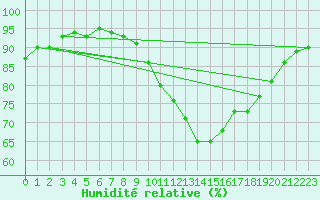 Courbe de l'humidit relative pour Nmes - Courbessac (30)