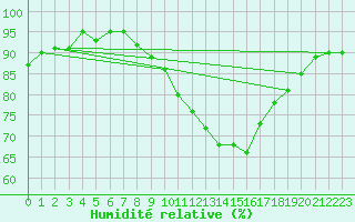 Courbe de l'humidit relative pour Nonaville (16)