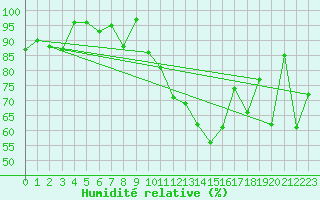 Courbe de l'humidit relative pour Bernina