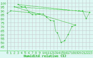Courbe de l'humidit relative pour Paganella