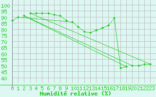 Courbe de l'humidit relative pour Bad Ragaz