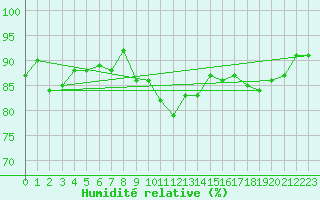 Courbe de l'humidit relative pour Zilani