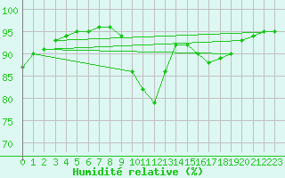 Courbe de l'humidit relative pour Saint-Bonnet-de-Bellac (87)