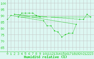 Courbe de l'humidit relative pour Goettingen