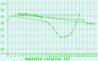 Courbe de l'humidit relative pour Bois-de-Villers (Be)