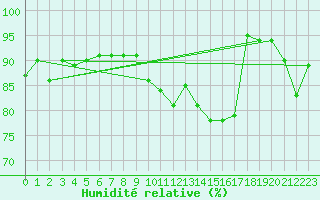 Courbe de l'humidit relative pour Vannes-Sn (56)