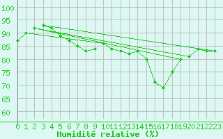 Courbe de l'humidit relative pour Floriffoux (Be)