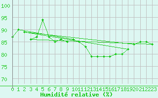Courbe de l'humidit relative pour Kleine-Brogel (Be)