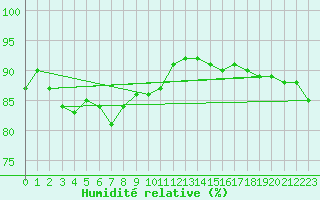 Courbe de l'humidit relative pour Vindebaek Kyst