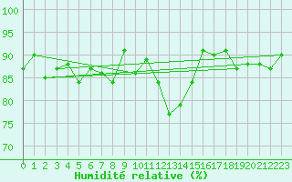 Courbe de l'humidit relative pour Fredrika
