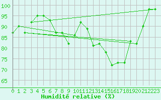 Courbe de l'humidit relative pour Bad Hersfeld