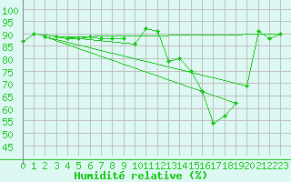 Courbe de l'humidit relative pour Ble / Mulhouse (68)