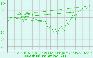 Courbe de l'humidit relative pour Guernesey (UK)