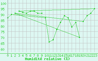 Courbe de l'humidit relative pour Benasque