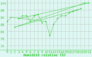Courbe de l'humidit relative pour La Fretaz (Sw)