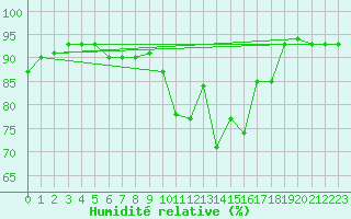 Courbe de l'humidit relative pour Gurteen