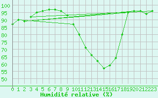 Courbe de l'humidit relative pour Grenoble/St-Etienne-St-Geoirs (38)