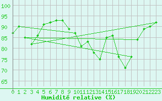 Courbe de l'humidit relative pour Saint-Jean-de-Liversay (17)