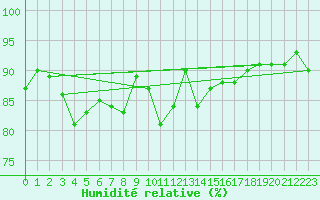 Courbe de l'humidit relative pour Les Eplatures - La Chaux-de-Fonds (Sw)