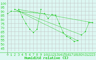 Courbe de l'humidit relative pour Montmorillon (86)