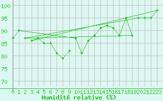 Courbe de l'humidit relative pour Gsgen