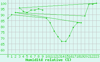 Courbe de l'humidit relative pour Church Lawford