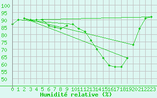 Courbe de l'humidit relative pour Brive-Laroche (19)