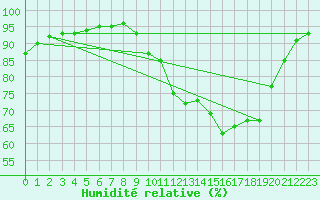 Courbe de l'humidit relative pour Baye (51)