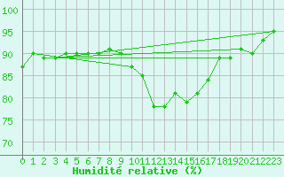 Courbe de l'humidit relative pour Eu (76)