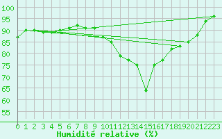 Courbe de l'humidit relative pour Grenoble/St-Etienne-St-Geoirs (38)
