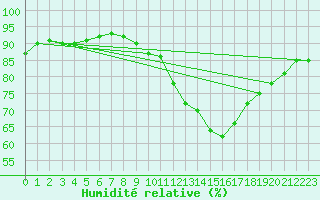 Courbe de l'humidit relative pour Wakefield (UK)