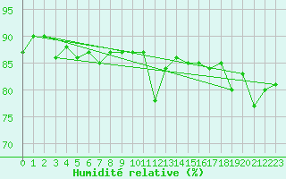 Courbe de l'humidit relative pour Grimentz (Sw)