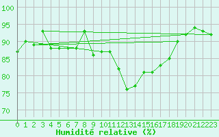 Courbe de l'humidit relative pour Shawbury