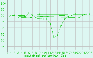 Courbe de l'humidit relative pour Saint Michael Im Lungau