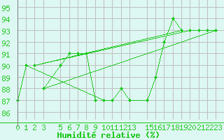 Courbe de l'humidit relative pour Skriveri