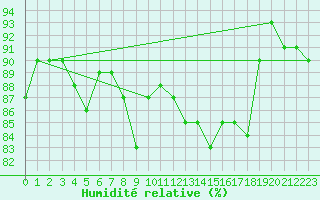 Courbe de l'humidit relative pour Sherkin Island