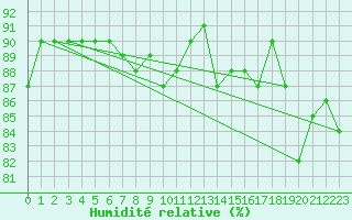 Courbe de l'humidit relative pour Kittila Matorova