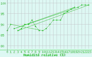 Courbe de l'humidit relative pour Bouveret